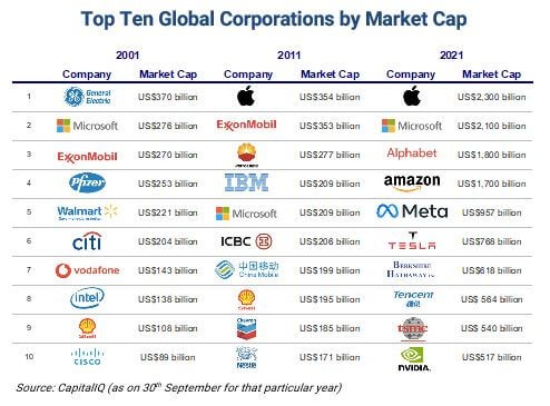 top-ten-global-corporations-by-market-cap(Greater Pacific Capital).jpg