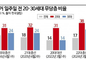 22대 총선, 왜 청년은 정권심판론에 반응하지 않았는가