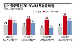 22대 총선, 왜 청년은 정권심판론에 반응하지 않았는가